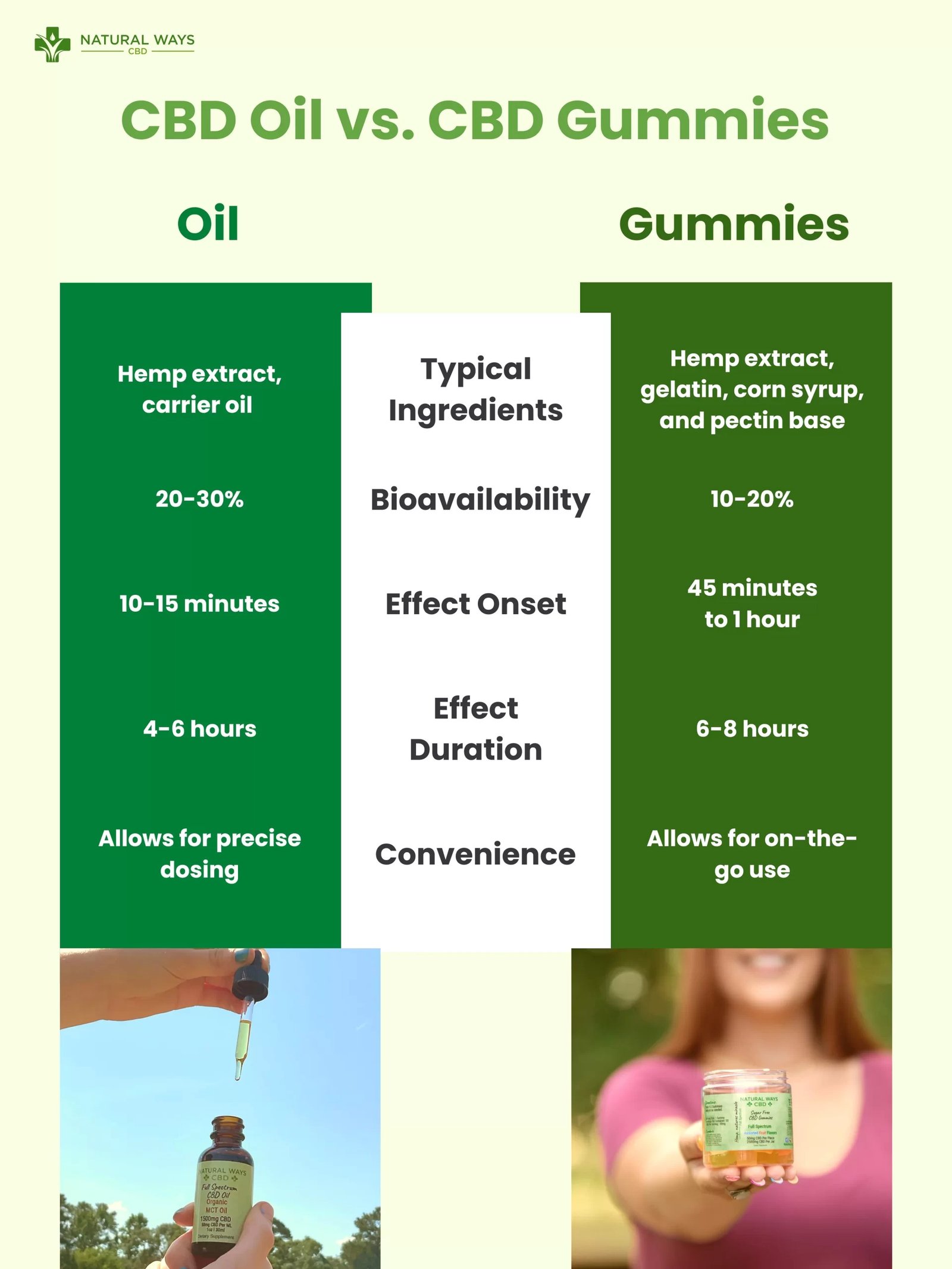 CBD Products Guide: Oils, Gummies, Capsules, Creams and Other CBD Formats